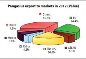Pangasius export must be registered with Vietnam pangasius association